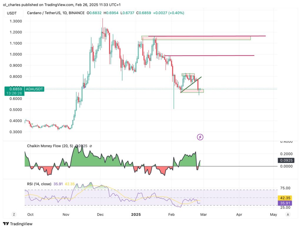 graphique du cours du Cardano ADA en 1D