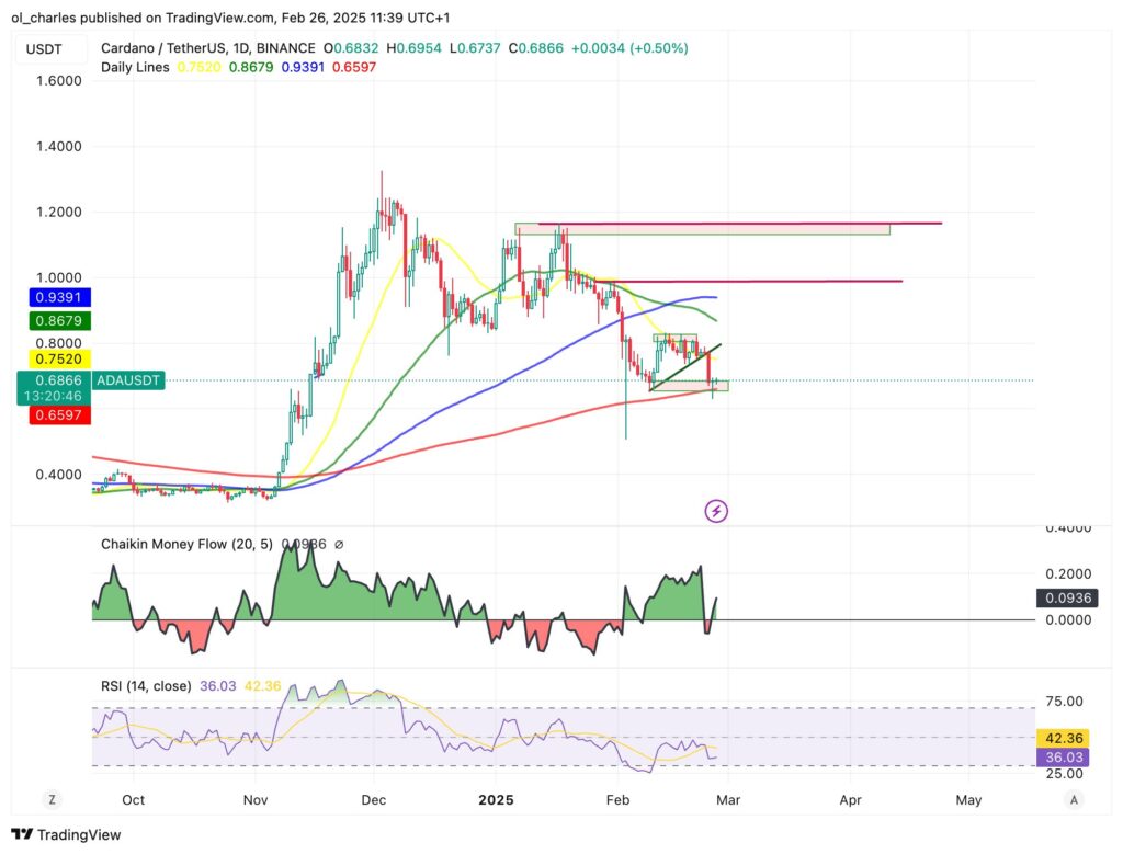graphique du cours du ADA avec SMA