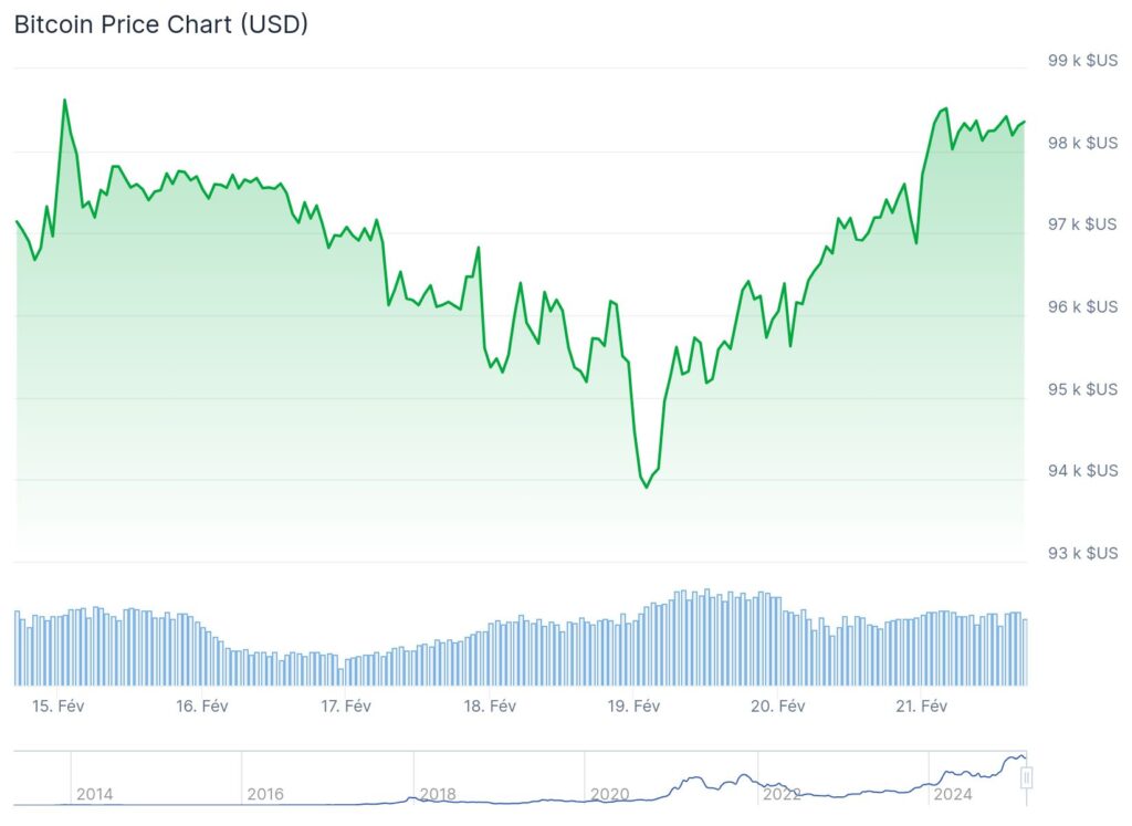 Graphique hebdomadaire - Analyse cours du Bitcoin