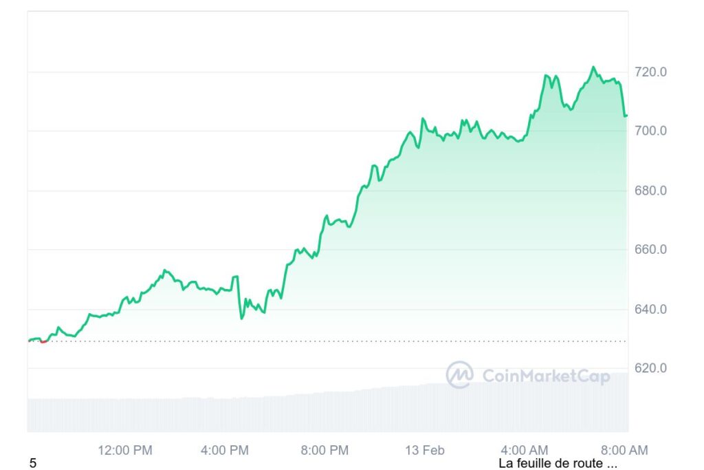 Graphique montrant l'évolution du prix de la crypto BNB sur une période de 24 h