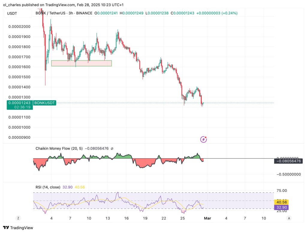 graphique du cours de BONK EN 3H