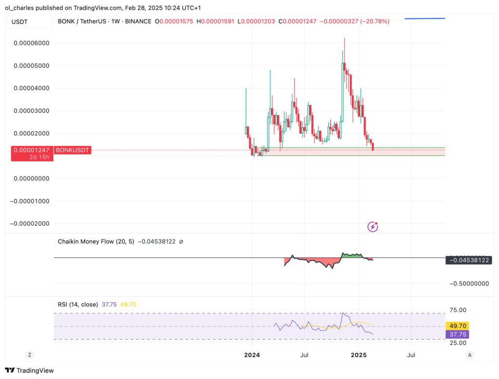 graphique du cours de BONK EN 1W