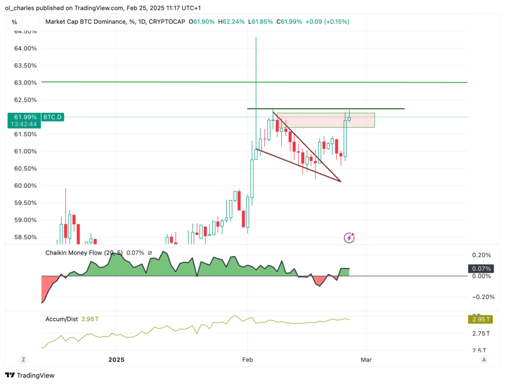 graphique de la Bitcoin dominance