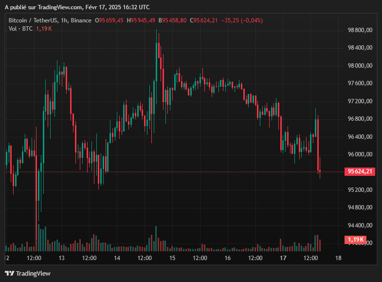 Graphique du prix de Bitcoin