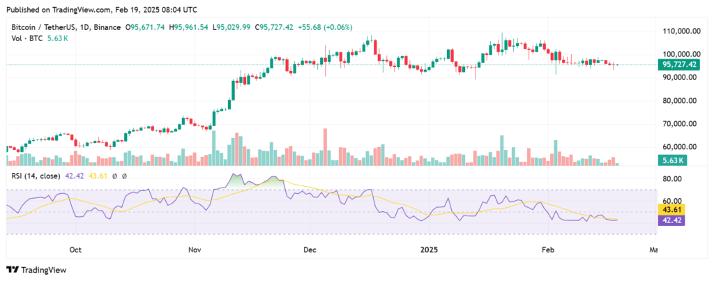 Prix du graphique de Bitcoin avec RSI