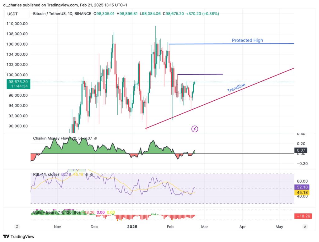graphique du BTC en daily