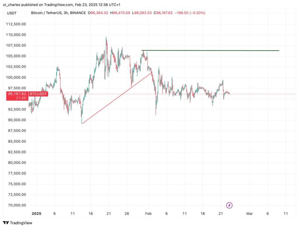 graphique du cours du Bitcoin en 3H