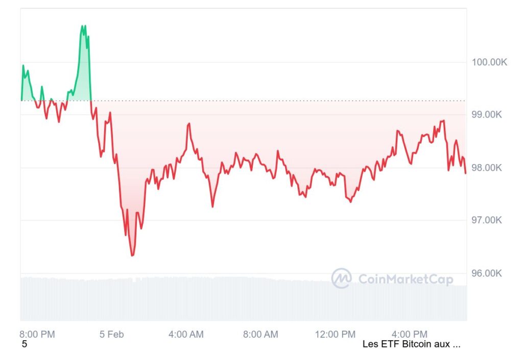Cours du Bitcoin en baisse