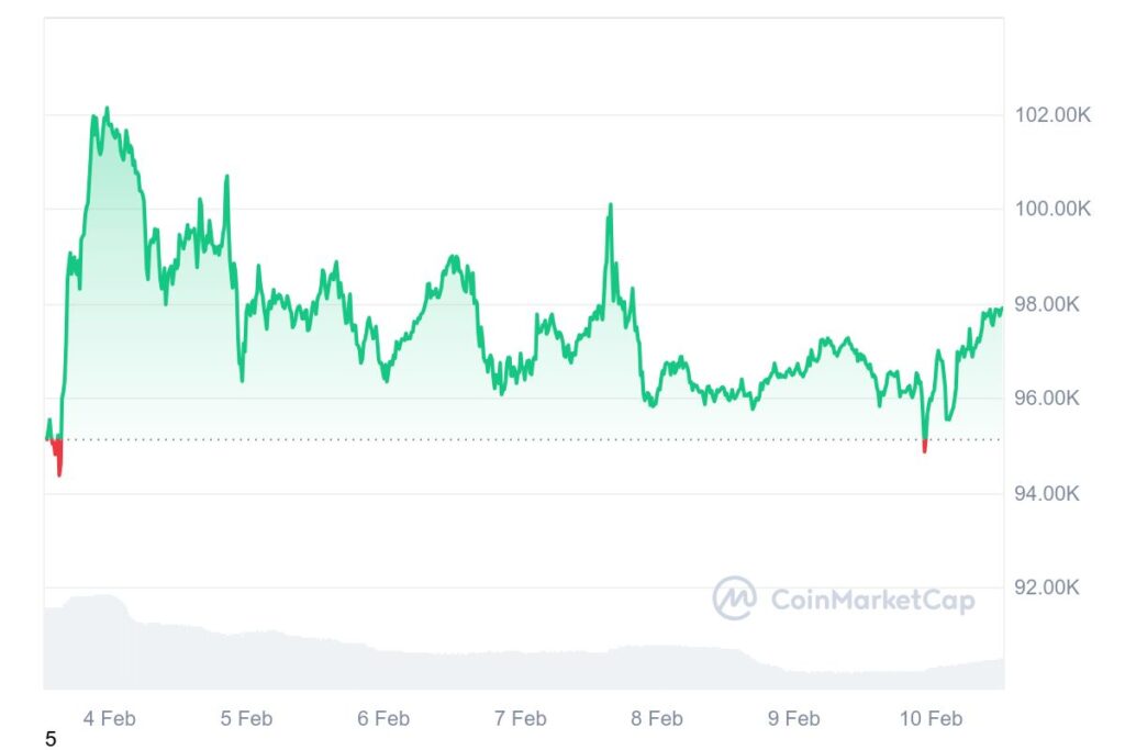 Graphique du prix BTC