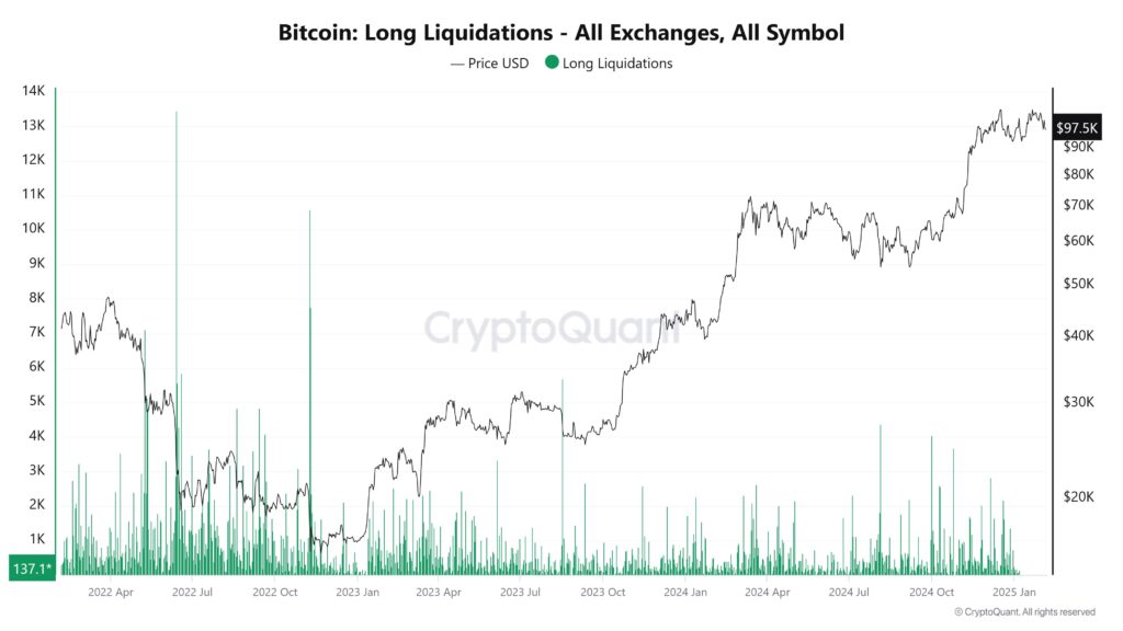 Liquidation massive de Bitcoin