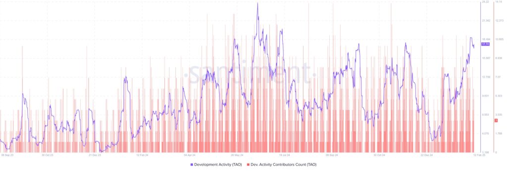 Activité de développement en hausse sur le réseau crypto Bittensor