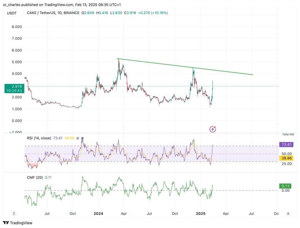 graphique du cours du CAKE en 1D