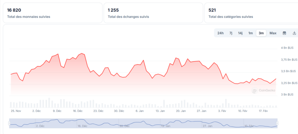 Capitalisation Boursière des cryptomonnaies février 2025