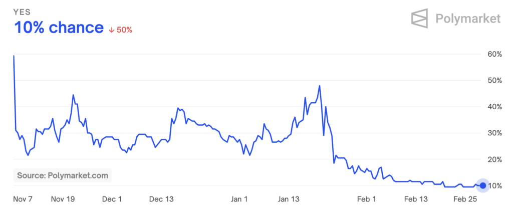 image de Polymarket pour "Trump va-t-il créer une stratégie de réserve Bitcoin dans ses 100 premiers jours ?"
