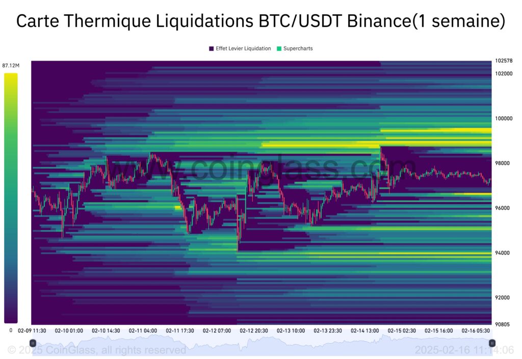 graphique liquidation heatmap du Bitcoin