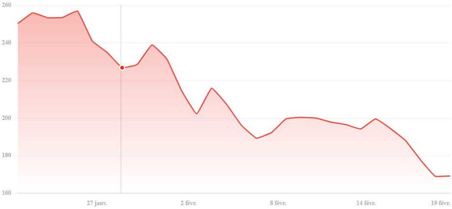Cours Solana altcoin fevrier 2025