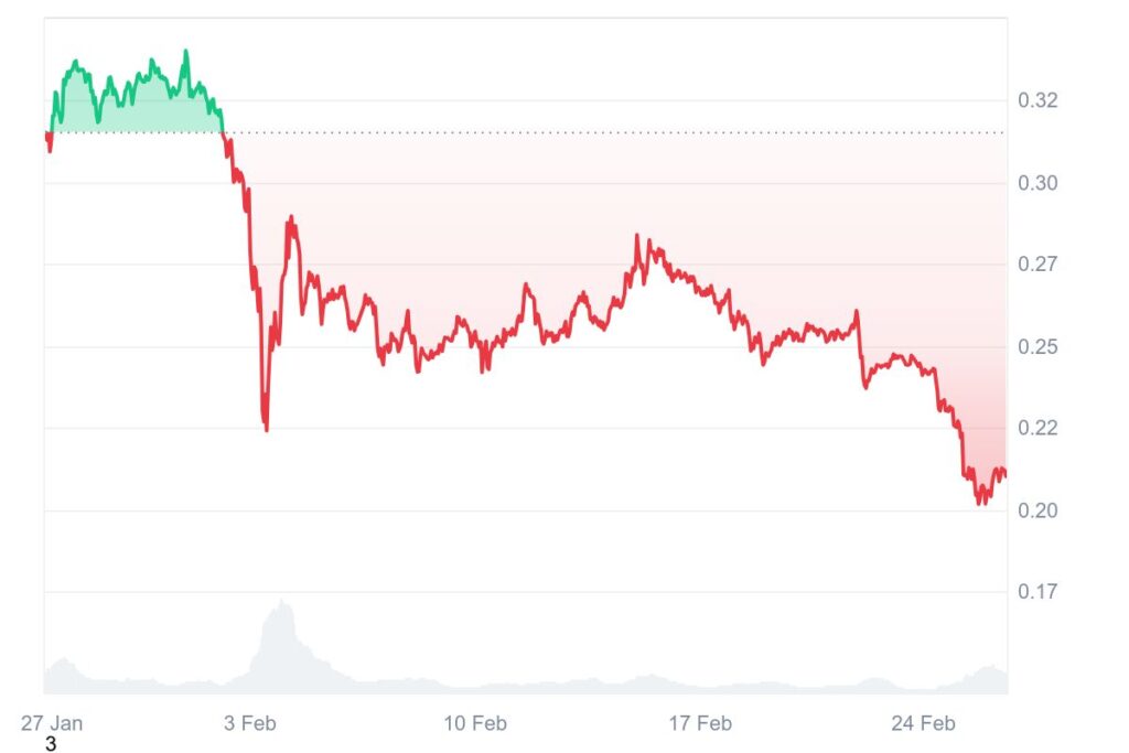Graphique prix Dogecoin