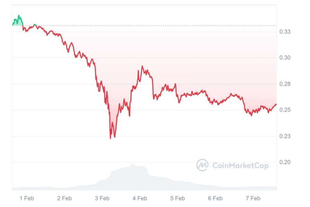 Baisse du prix de la crypto Dogecoin