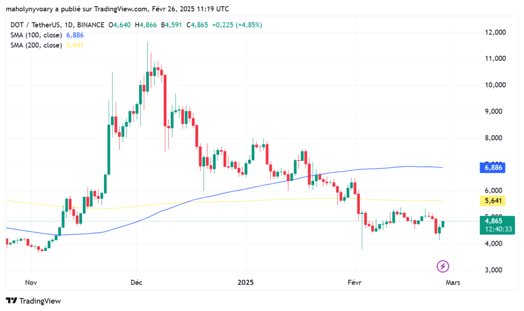 Graphique du prix de DOT avec les indicateurs Moyennes mobiles 100 et 200 jours 