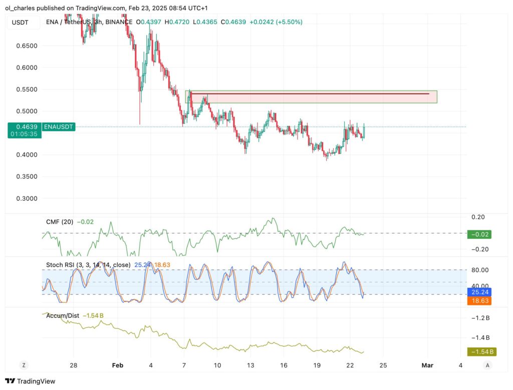 graphique du cours de ENA en 3H