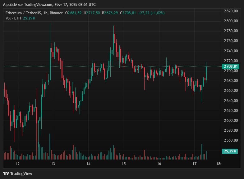 graphique du prix de ETH