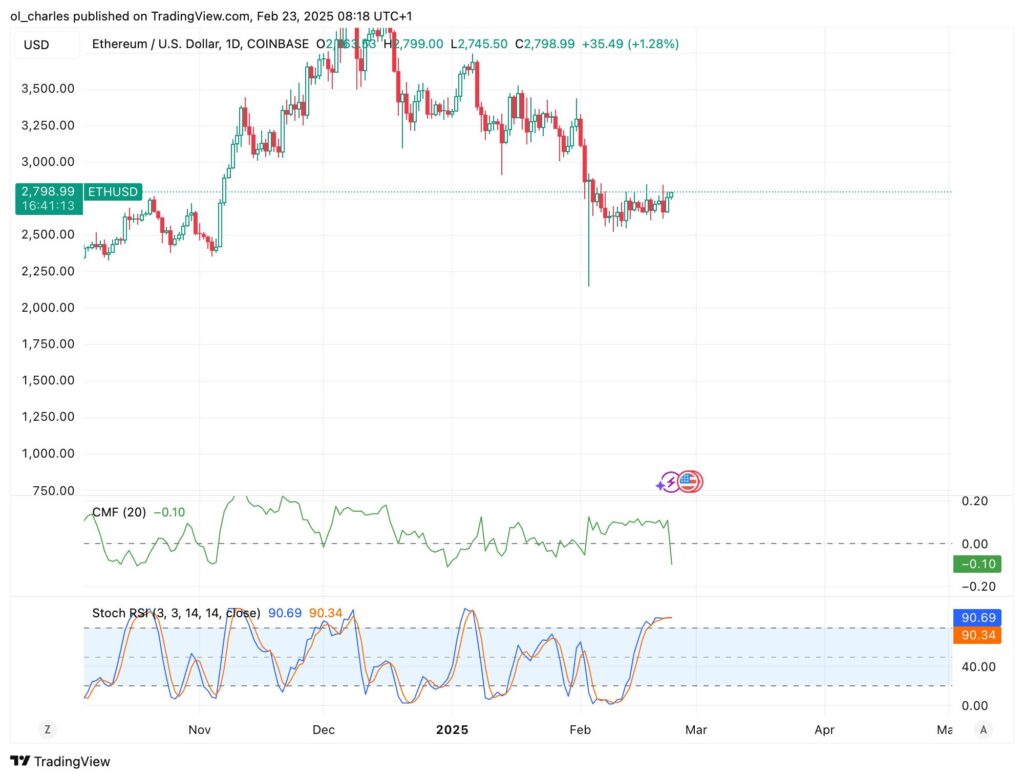 graphique du cours de l'ETH en 1D