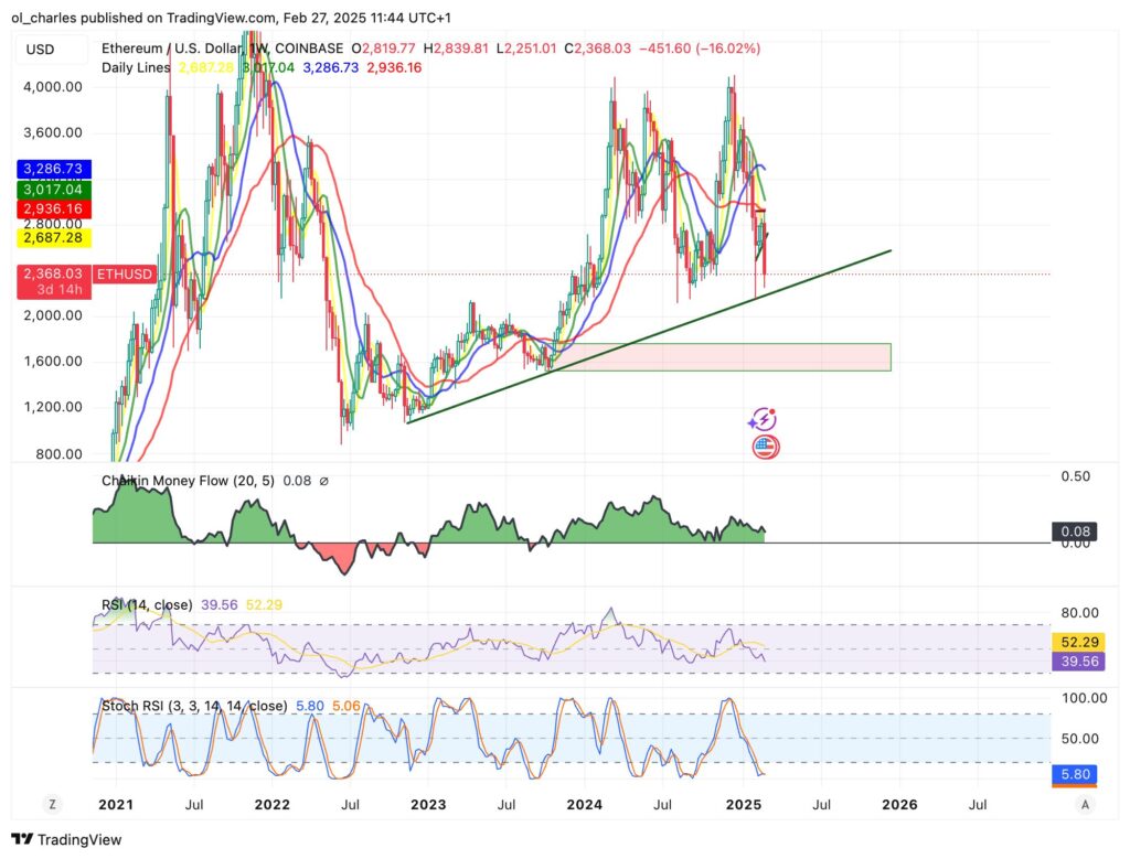 graphique du cours de l'Ethereum en 1W
