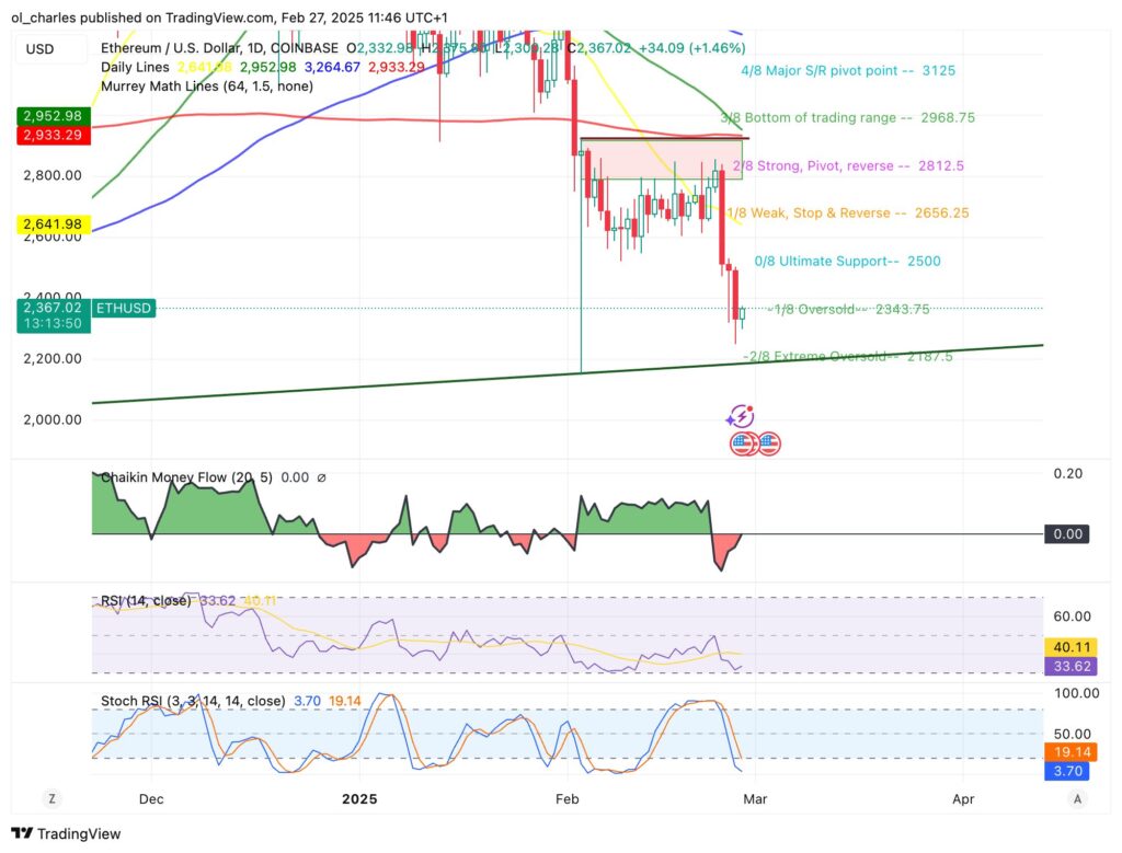 graphique de l'ETH en 1D
