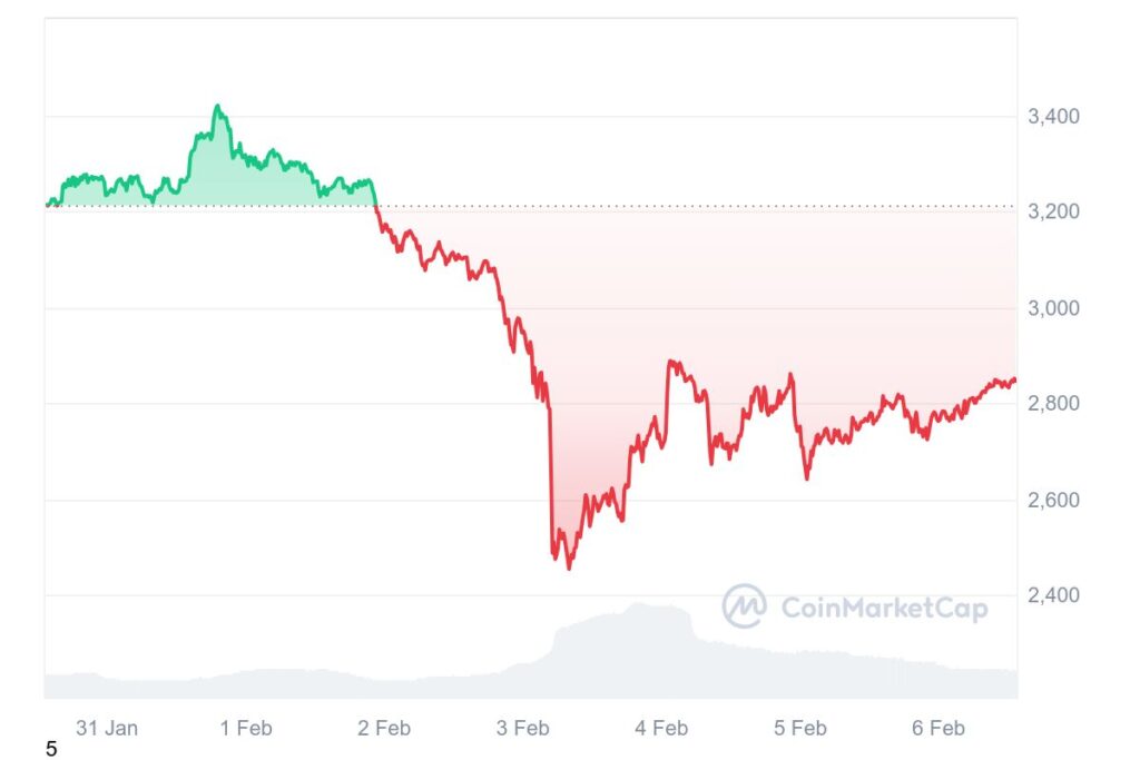 Graphique de prix hebdomadaire d'Ethereum