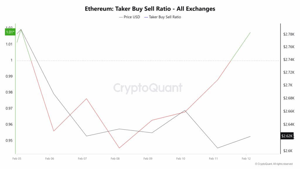 Graphique du ratio achat-vente des takers d'Ethereum