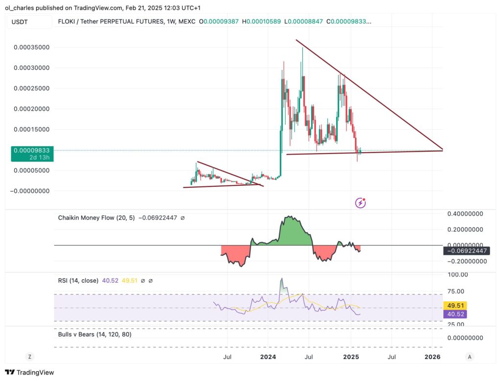 graphique de FLOKI en 1W