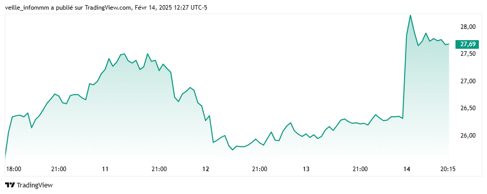 Cours GME après l'annonce d'un possible investissement en Bitcoin