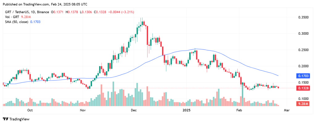 Graphique du prix de GRT avec moyenne mobile 50 jours
