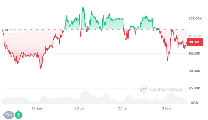 Graphique du prix de Bitcoin