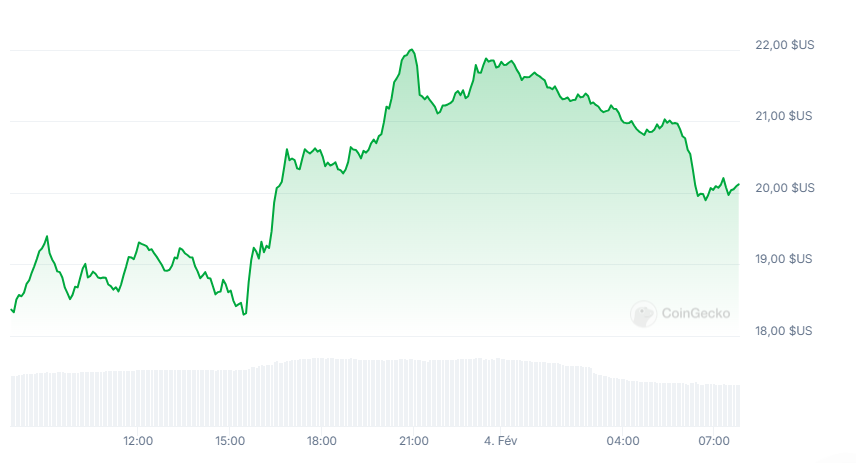 Graphique du prix de Link cryptos