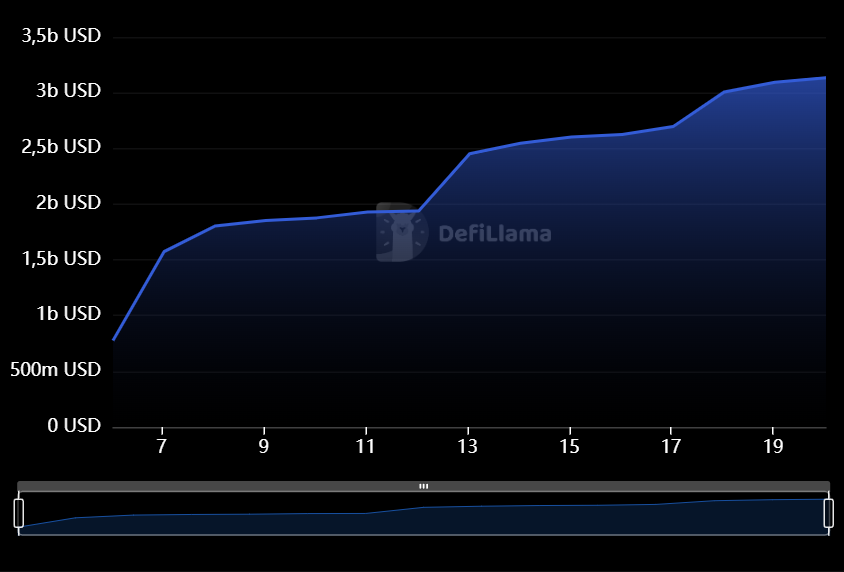 Graphique du TVL de BERA