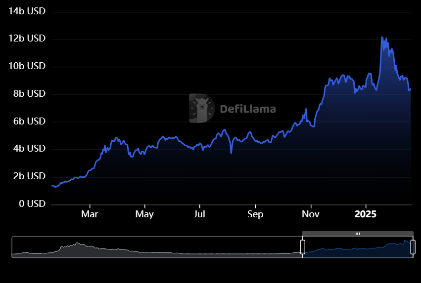 Graphique de la valeur totale verrouillée (TVL) de Solana