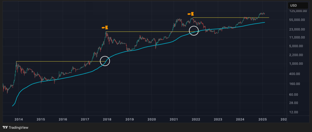 Graphique du prix de BTC avec la MM 200 semaines