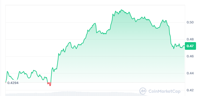 Graphique du prix de Arbitrum cryptos