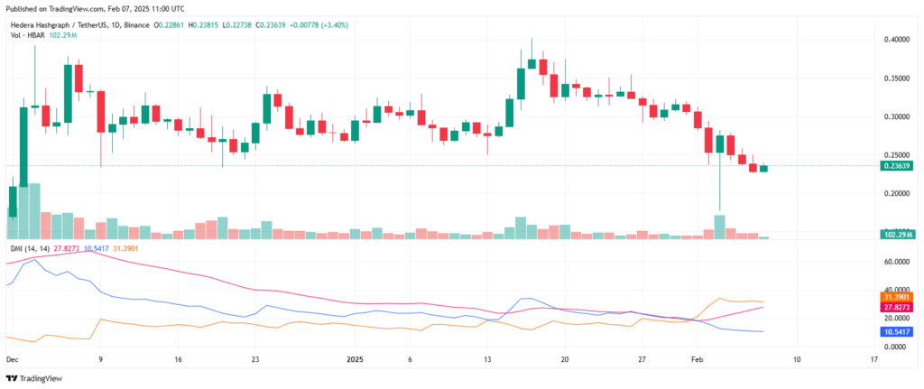 Cours de la crypto Hedera en baisse