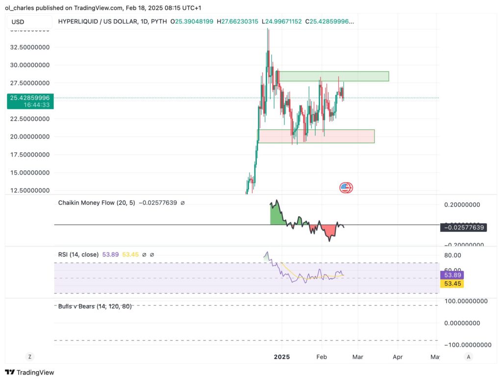 graphique Hyperliquid HYPE en 1D