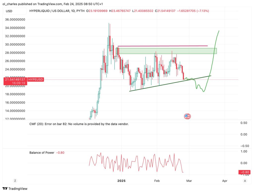 graphique du cours de Hyperliquid en 1D