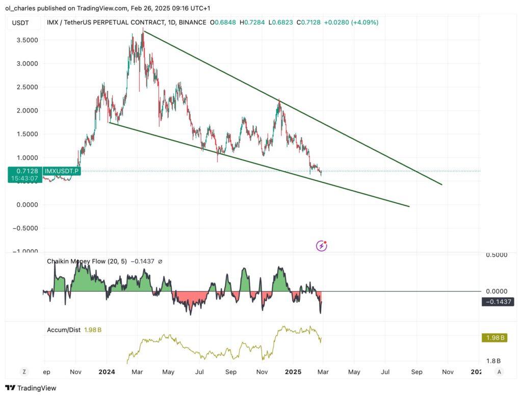 graphique du cours de IMX en 1D