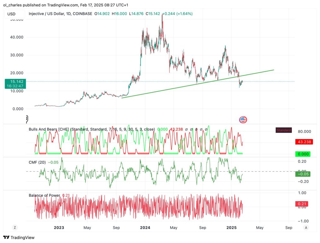 graphique du cours du INJ en 1D