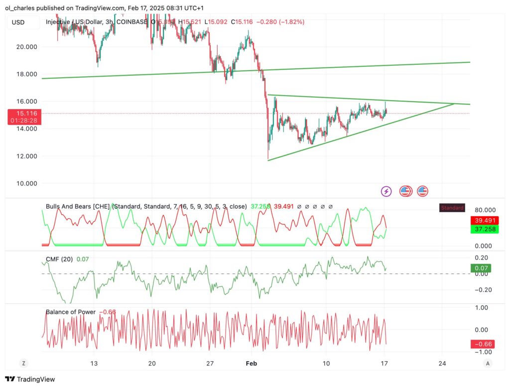 graphique du cours du INJ en 3H