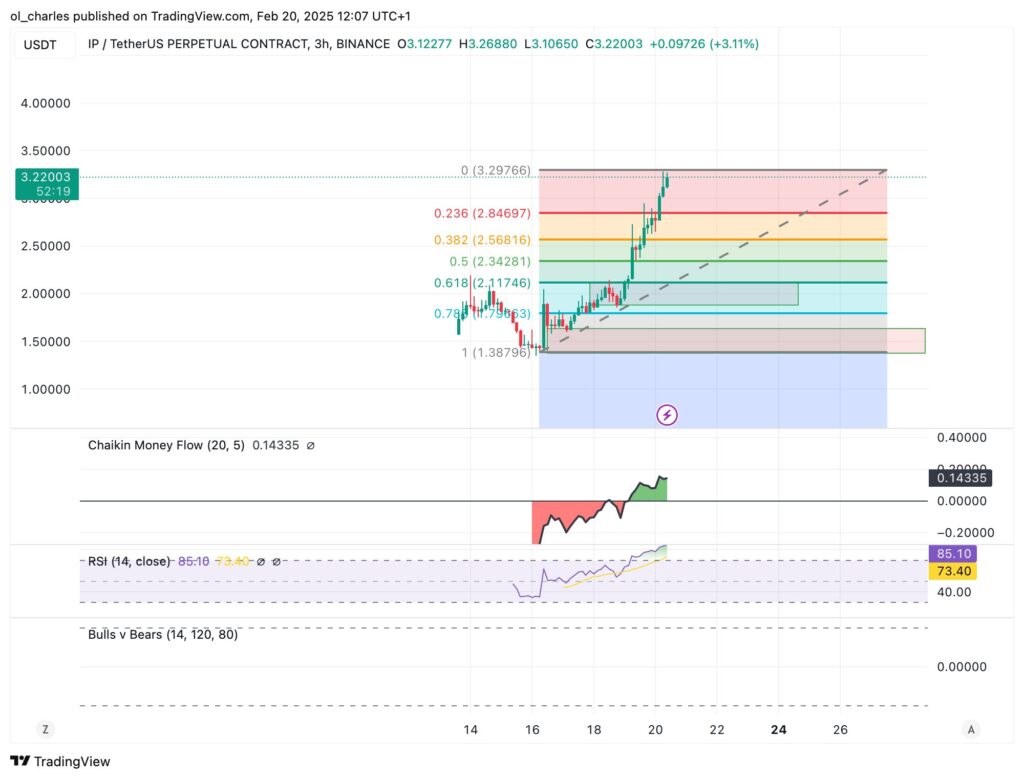 graphique du cours de IP Story protocol en 3H et Fibonacci