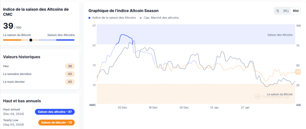 Indice Crypto Altcoins Season 2025