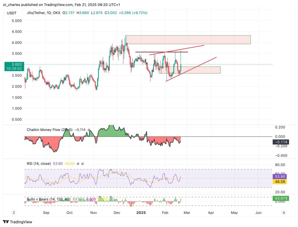 graphique du cours du Jito JTO en daily