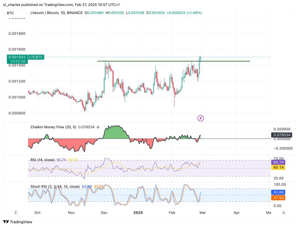 graphique du cours de LTC/BTC