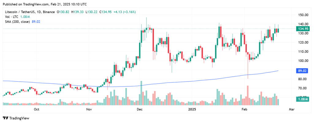 Graphique du prix de LTC avec l'indicateur moyenne mobile 200 jours.